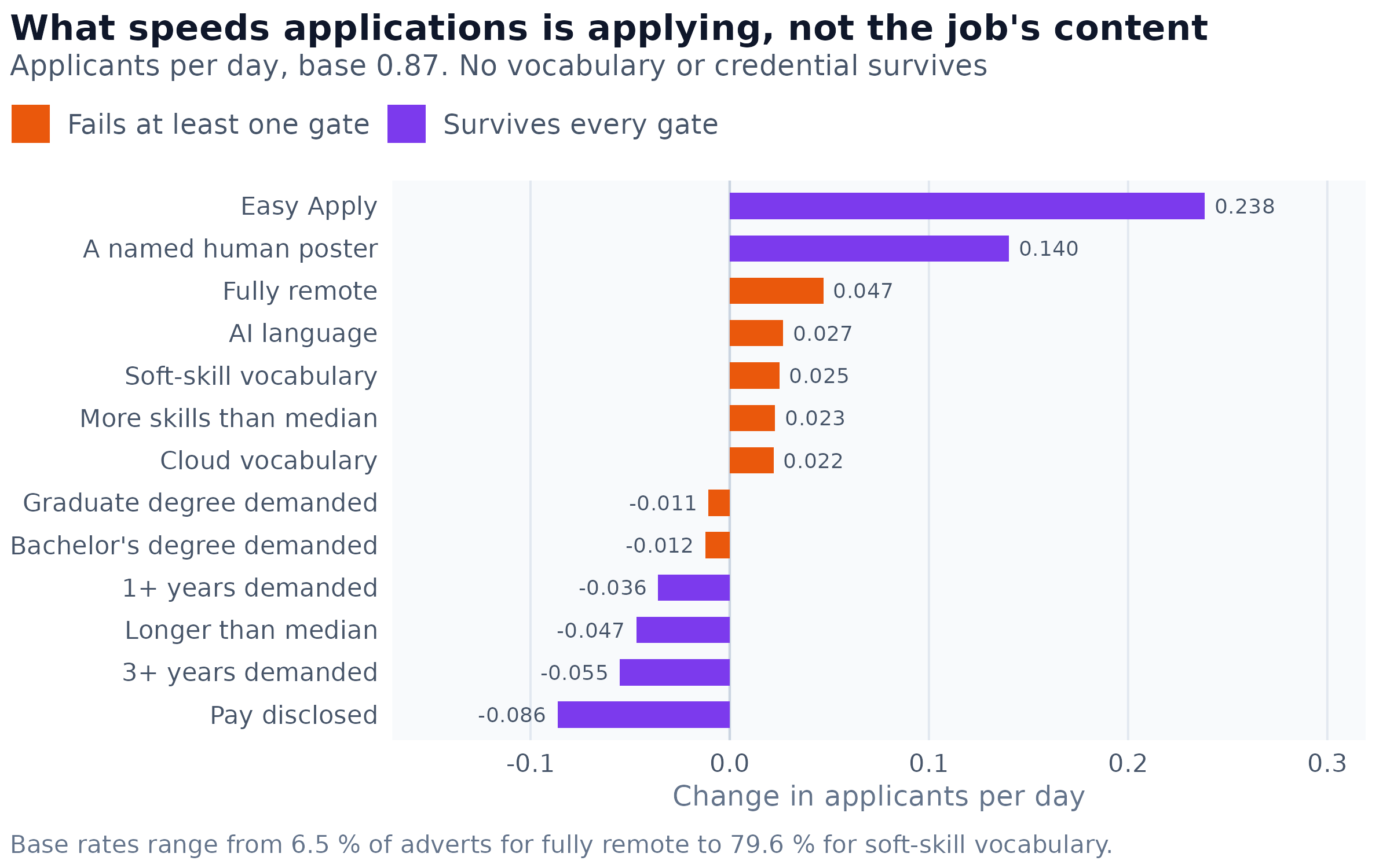 Thirteen advert features and the applicant arrival rate, within employer, occupation and month, February excluded. A feature is marked as surviving only if it clears an exact leave-one-employer-out, a leave-one-country-out over the ten largest countries, a placebo treatment drawn at the feature's own base rate, and a t-statistic above two.